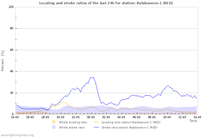 Graphs: Locating and stroke ratios