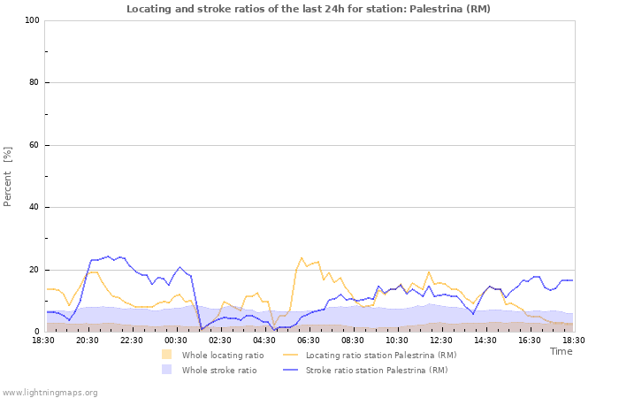 Graphs: Locating and stroke ratios