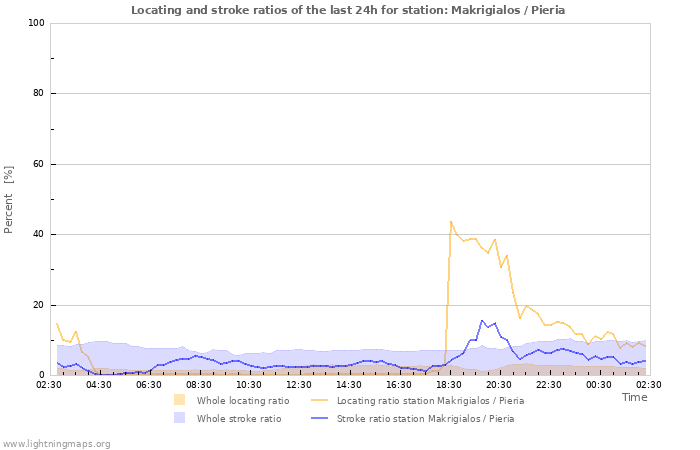 Graphs: Locating and stroke ratios