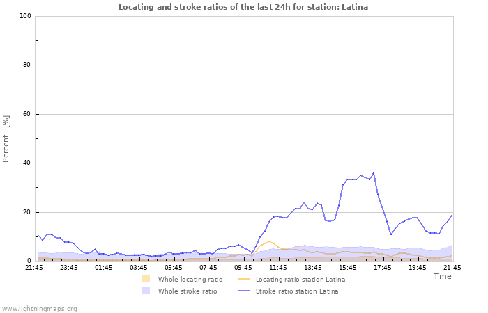 Graphs: Locating and stroke ratios