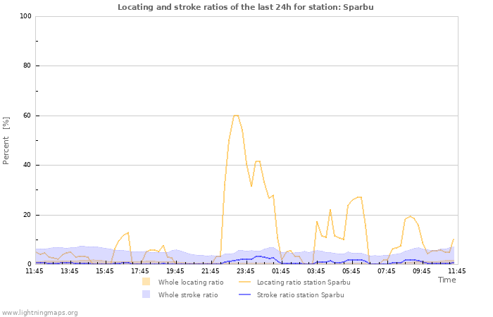 Graphs: Locating and stroke ratios