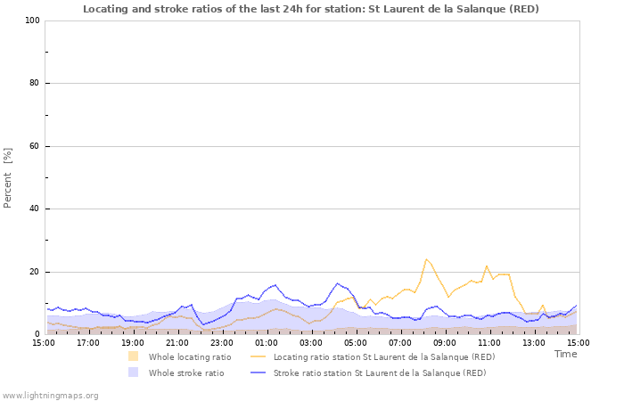 Graphs: Locating and stroke ratios