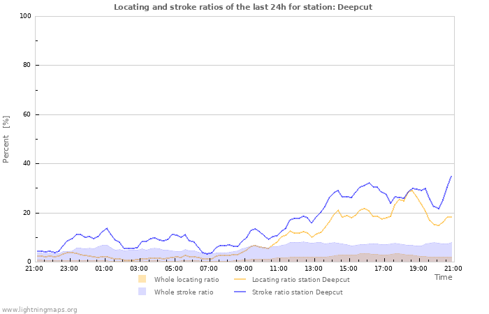 Graphs: Locating and stroke ratios