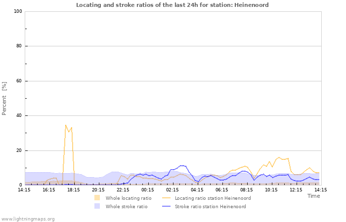 Graphs: Locating and stroke ratios