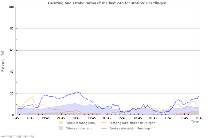 Graphs: Locating and stroke ratios