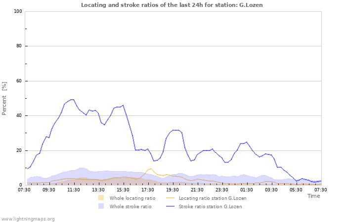 Graphs: Locating and stroke ratios