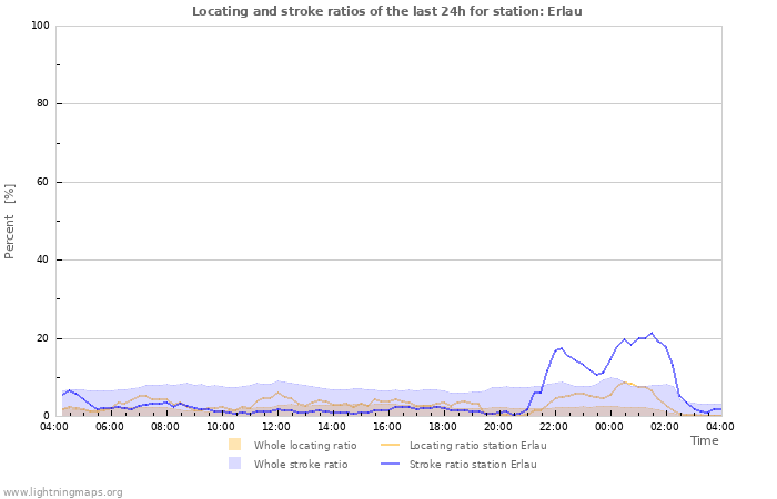 Graphs: Locating and stroke ratios