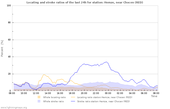 Graphs: Locating and stroke ratios