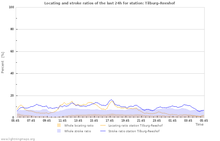 Graphs: Locating and stroke ratios