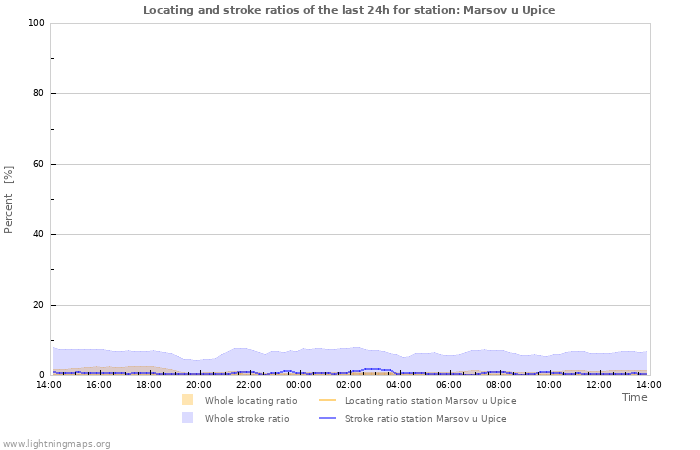 Graphs: Locating and stroke ratios