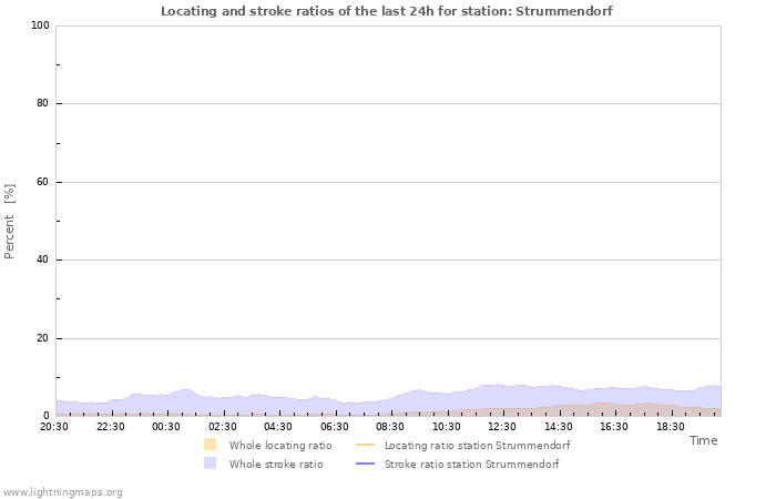 Graphs: Locating and stroke ratios