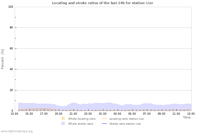 Graphs: Locating and stroke ratios