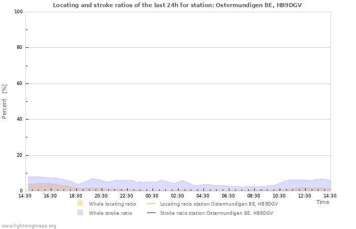 Graphs: Locating and stroke ratios