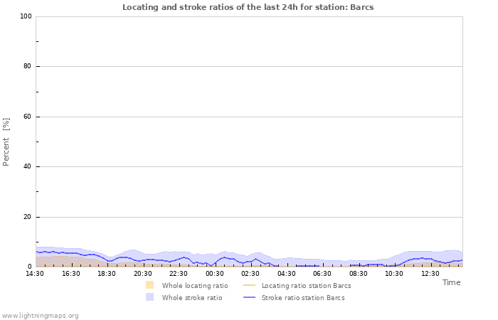 Graphs: Locating and stroke ratios