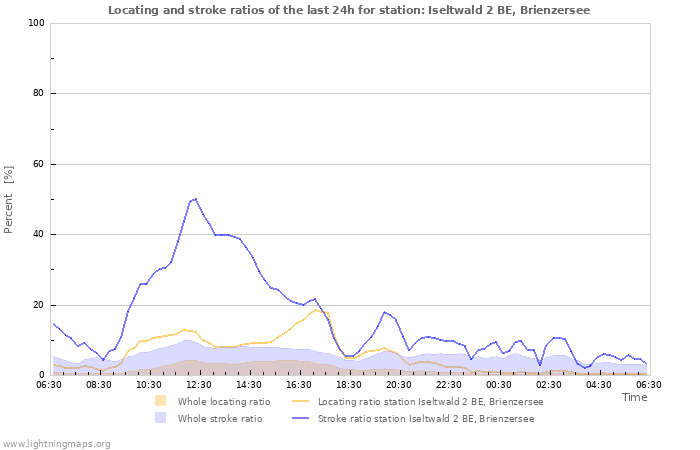 Graphs: Locating and stroke ratios