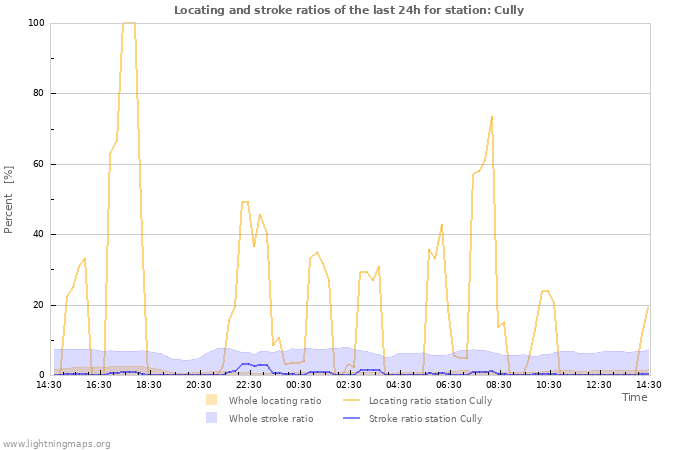 Graphs: Locating and stroke ratios