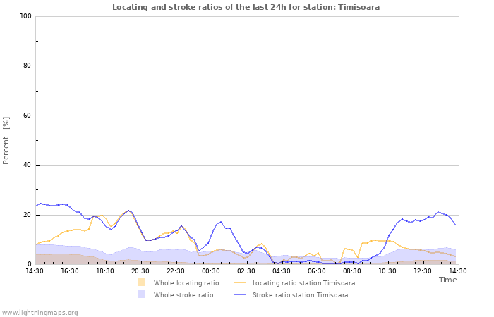 Graphs: Locating and stroke ratios