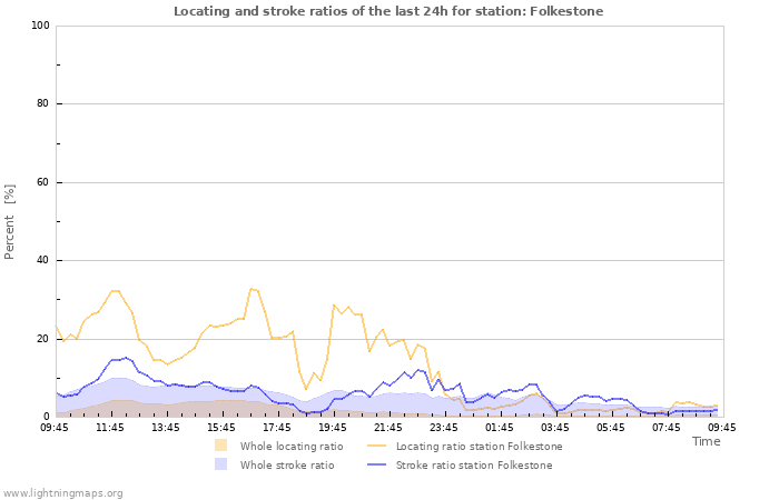 Graphs: Locating and stroke ratios