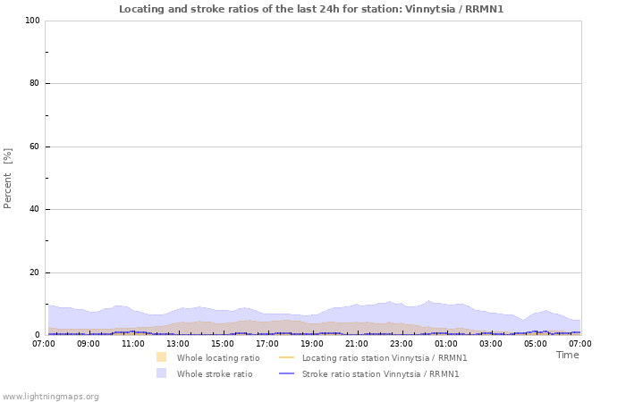 Graphs: Locating and stroke ratios