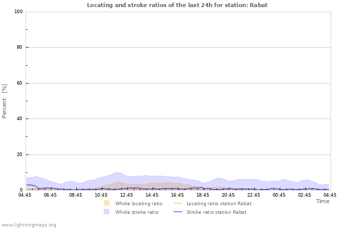 Graphs: Locating and stroke ratios