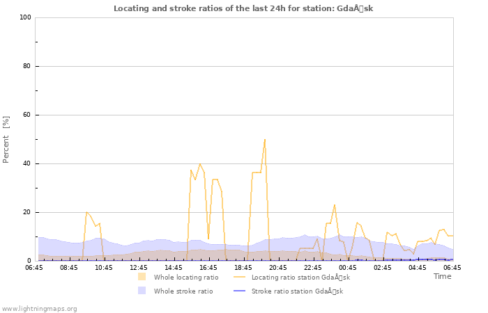 Graphs: Locating and stroke ratios