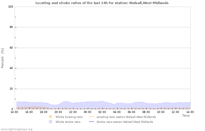 Graphs: Locating and stroke ratios