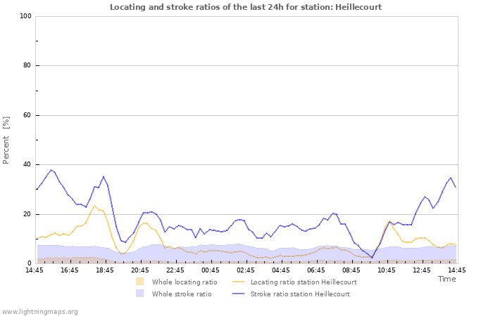 Graphs: Locating and stroke ratios