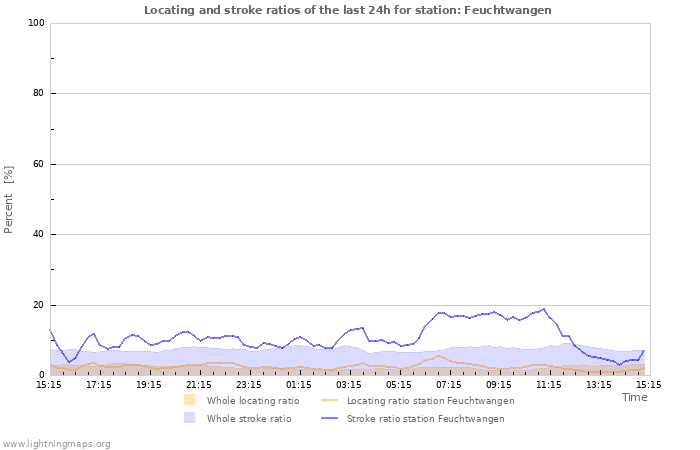 Graphs: Locating and stroke ratios