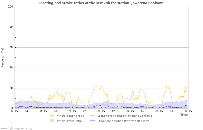 Graphs: Locating and stroke ratios