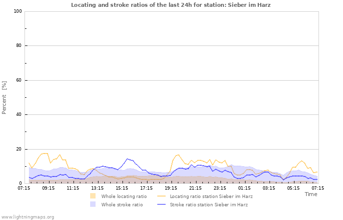 Graphs: Locating and stroke ratios