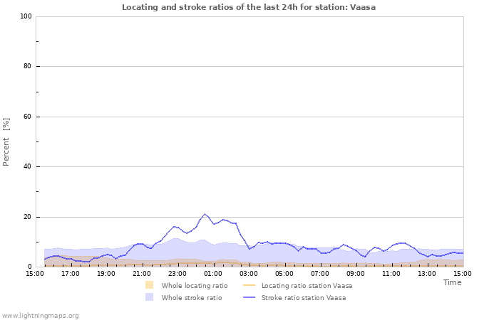 Graphs: Locating and stroke ratios