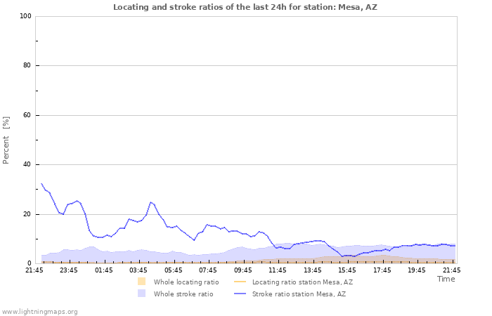 Graphs: Locating and stroke ratios