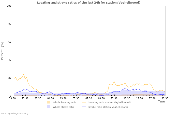 Graphs: Locating and stroke ratios