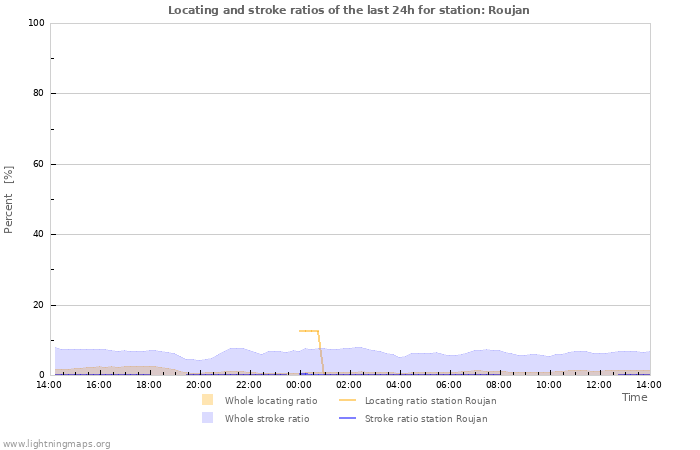 Graphs: Locating and stroke ratios