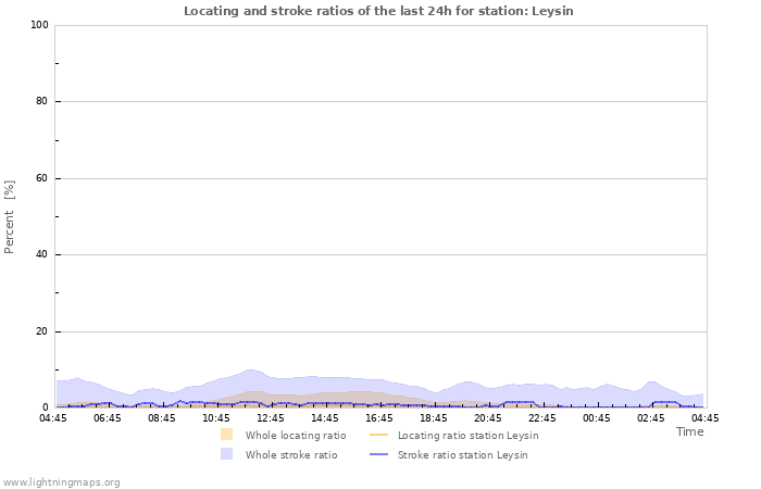 Graphs: Locating and stroke ratios