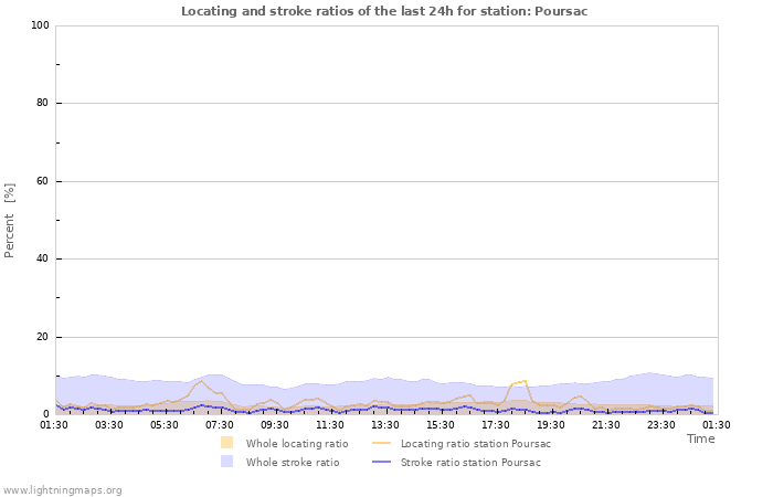 Graphs: Locating and stroke ratios