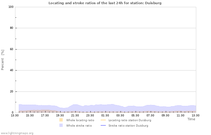 Graphs: Locating and stroke ratios