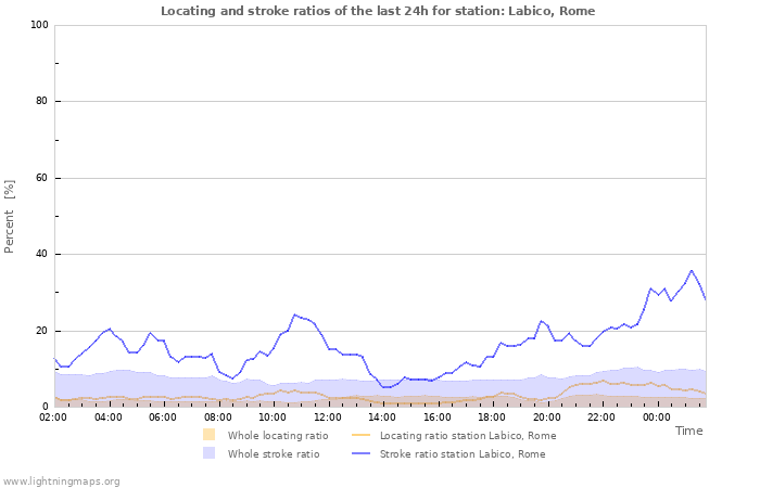 Graphs: Locating and stroke ratios