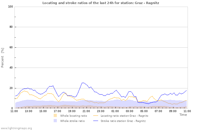 Graphs: Locating and stroke ratios