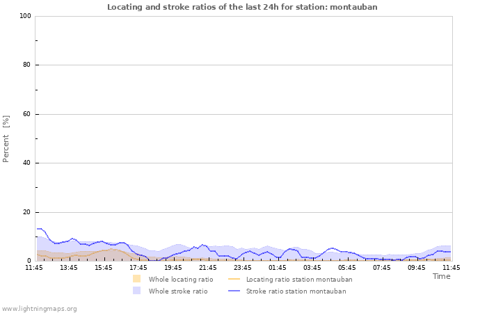 Graphs: Locating and stroke ratios