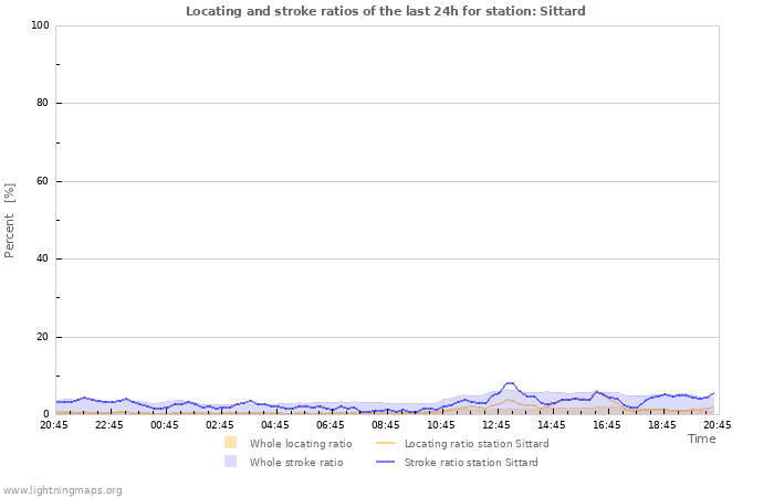 Graphs: Locating and stroke ratios