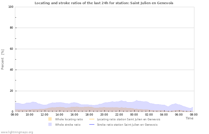 Graphs: Locating and stroke ratios