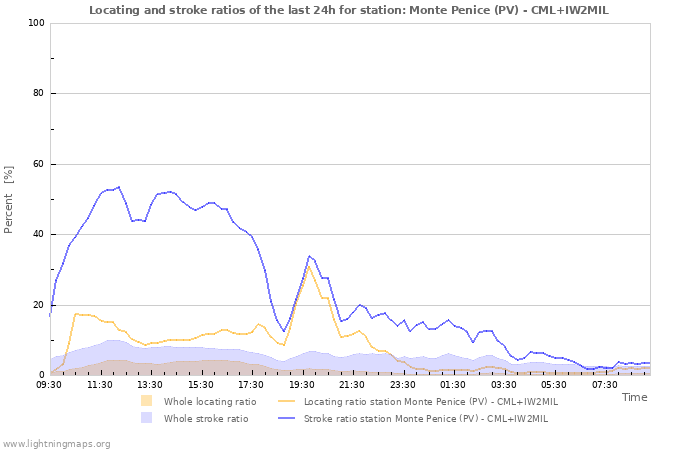 Graphs: Locating and stroke ratios