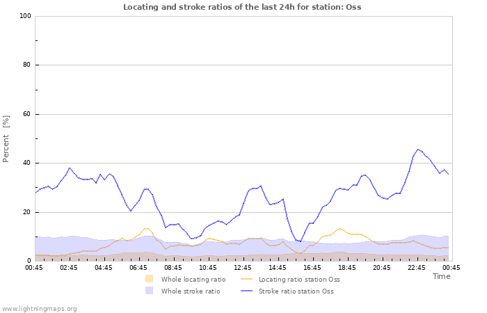 Graphs: Locating and stroke ratios