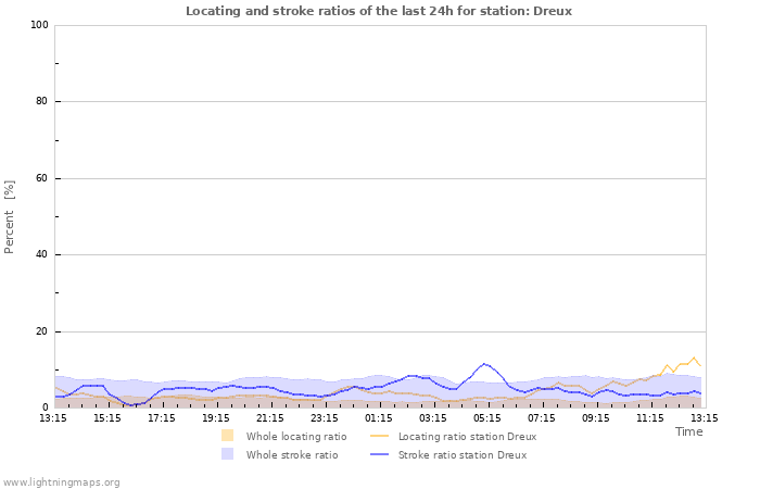 Graphs: Locating and stroke ratios