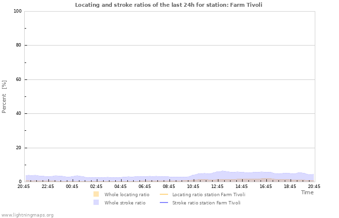 Graphs: Locating and stroke ratios