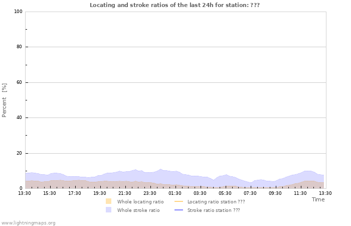 Graphs: Locating and stroke ratios