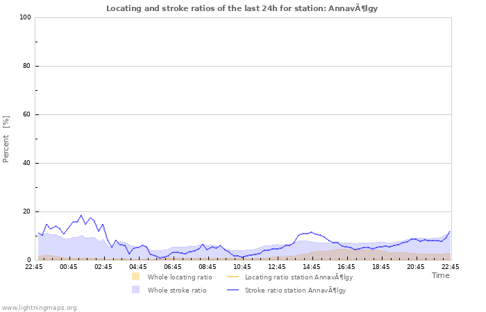 Graphs: Locating and stroke ratios