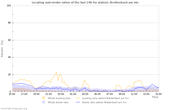 Graphs: Locating and stroke ratios