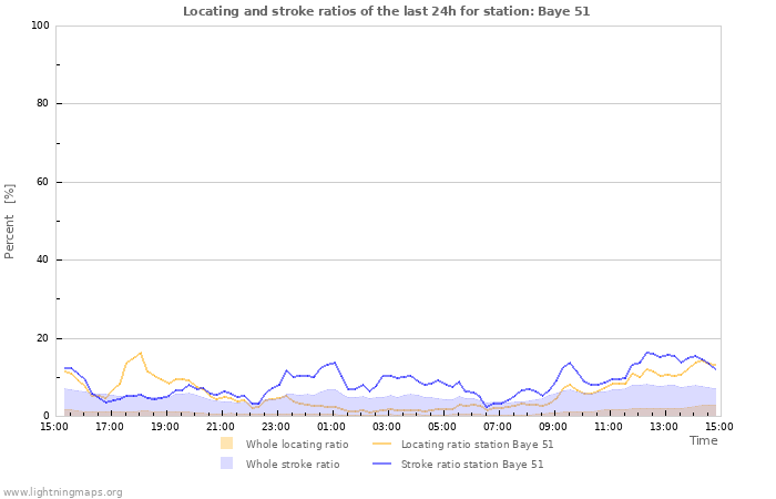 Graphs: Locating and stroke ratios